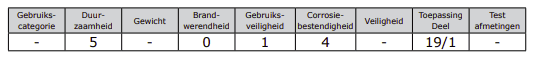 Sobinco Schuifraam Classificatie Code